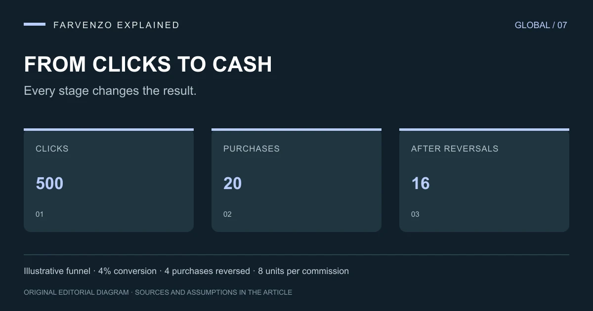 From clicks to cash: CLICKS 500, PURCHASES 20, AFTER REVERSALS 16. Illustrative funnel · 4% conversion · 4 purchases reversed · 8 units per commission