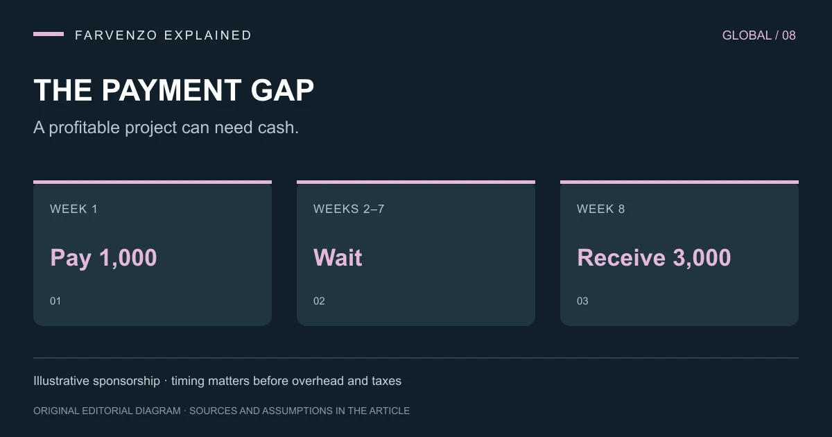 The payment gap: WEEK 1 Pay 1,000, WEEKS 2–7 Wait, WEEK 8 Receive 3,000. Illustrative sponsorship · timing matters before overhead and taxes