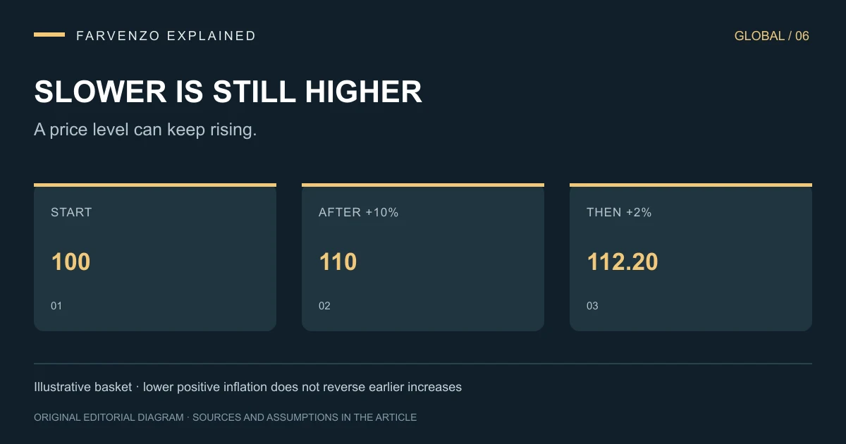 Slower is still higher: START 100, AFTER +10% 110, THEN +2% 112.20. Illustrative basket · lower positive inflation does not reverse earlier increases
