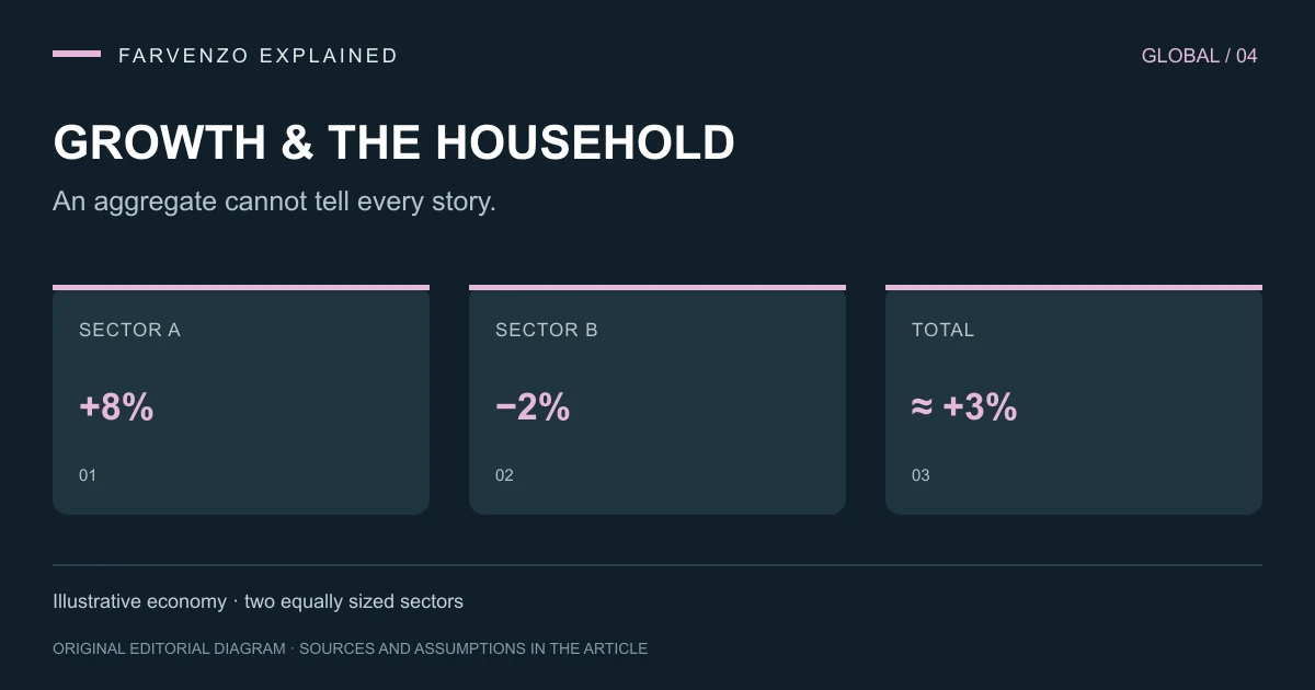 Growth & the household: SECTOR A +8%, SECTOR B −2%, TOTAL ≈ +3%. Illustrative economy · two equally sized sectors