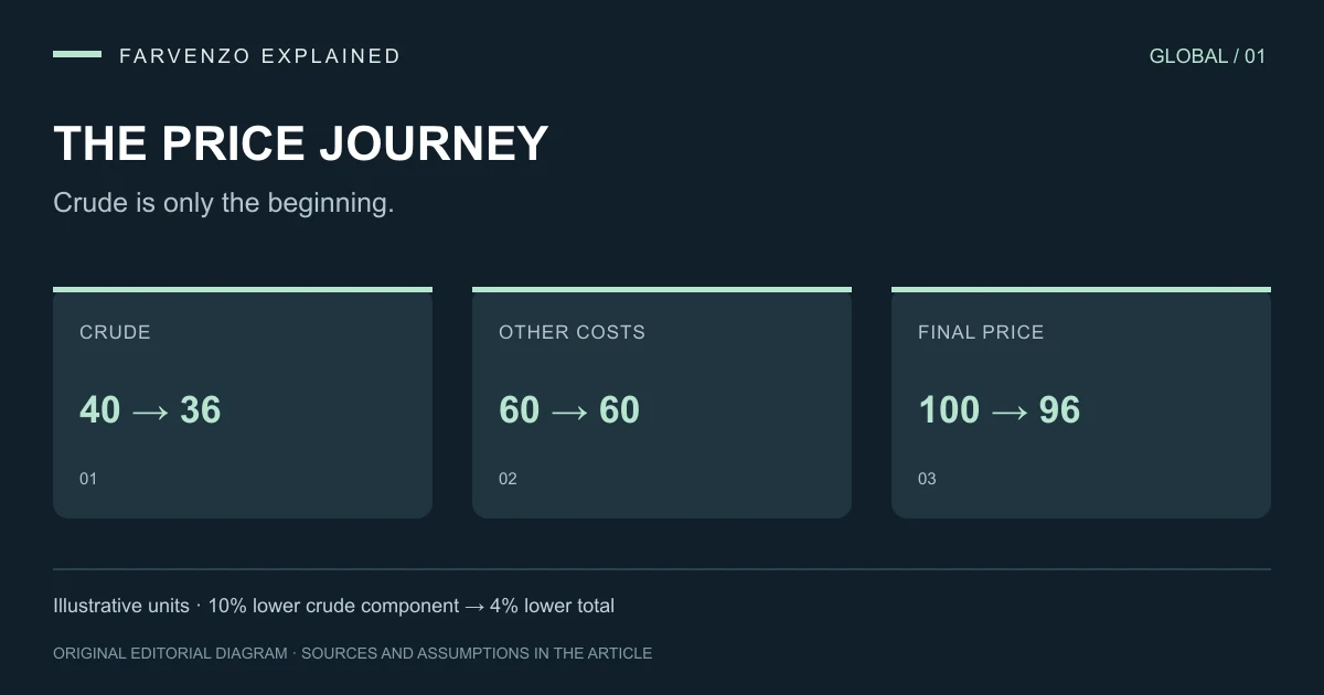 The price journey: CRUDE 40 → 36, OTHER COSTS 60 → 60, FINAL PRICE 100 → 96. Illustrative units · 10% lower crude component → 4% lower total