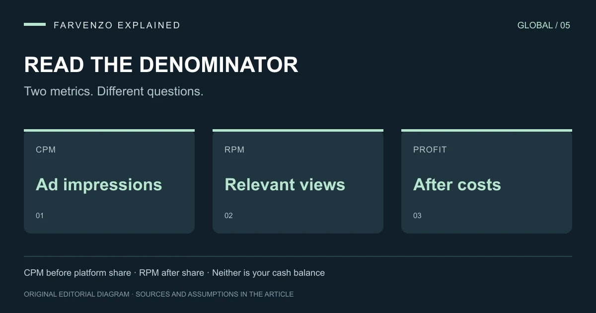 Read the denominator: CPM Ad impressions, RPM Relevant views, PROFIT After costs. CPM before platform share · RPM after share · Neither is your cash balance