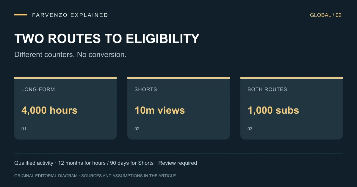 Two routes to eligibility: LONG-FORM 4,000 hours, SHORTS 10m views, BOTH ROUTES 1,000 subs. Qualified activity · 12 months for hours / 90 days for Shorts · Review required