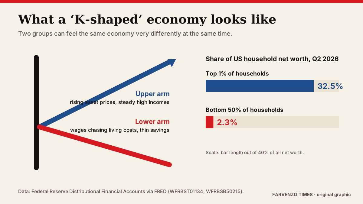 Original Farvenzo Times illustration of a letter K with a rising blue arm and falling red arm, beside bars showing the top 1% of US households with 32.5% of net worth and the bottom 50% with 2.3% in Q2 2026.