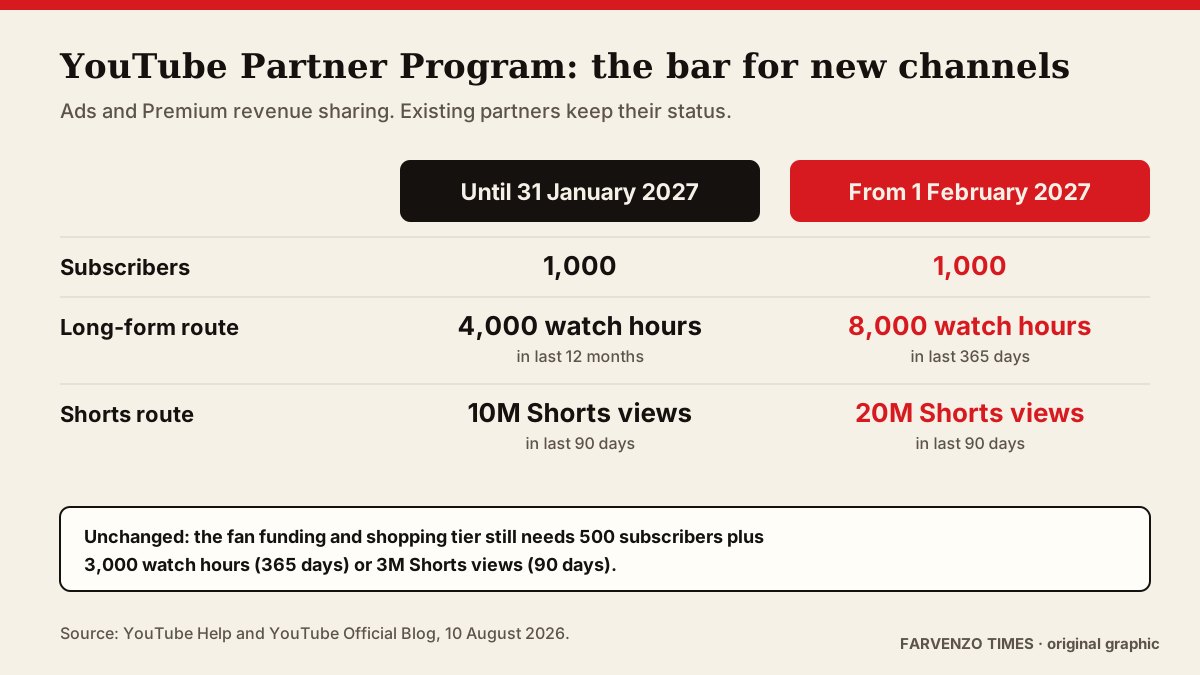 Original Farvenzo Times table comparing YouTube Partner Program requirements until 31 January 2027 (1,000 subscribers, 4,000 watch hours or 10M Shorts views) with requirements from 1 February 2027 (1,000 subscribers, 8,000 watch hours or 20M Shorts views).
